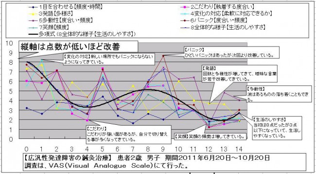 広汎性発達障害の治療01